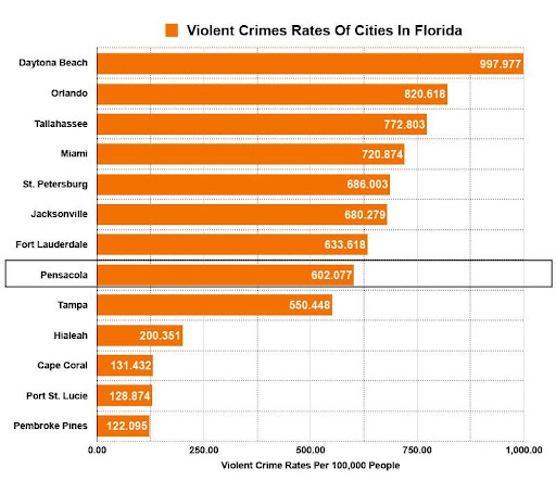 Pensacola crime rates